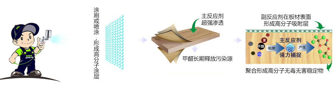 立美凈高分子除醛凈味原理 立美凈高分子除醛凈味原理