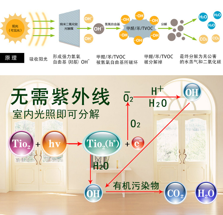 新居邦環(huán)保采用的光觸媒除甲醛技術(shù) 新居邦環(huán)保采用的光觸媒除甲醛技術(shù)
